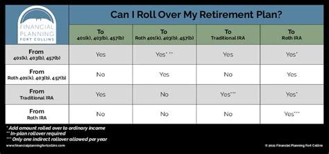 Cheat Sheet And Guide 10 Steps To A Successful Retirement Account Rollover Financial Planning