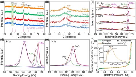 Ab Xrd Patterns And Ce Xps Spectra Of The Synthesized Ocop