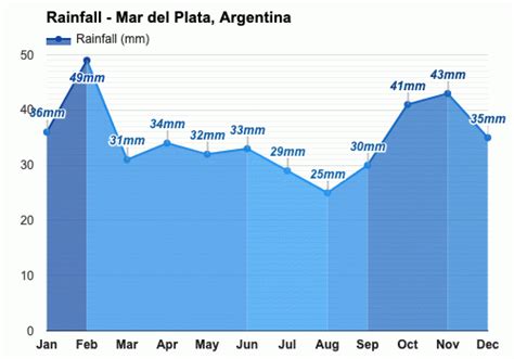 Anual Y Mensual Del Tiempo Mar Del Plata Argentina