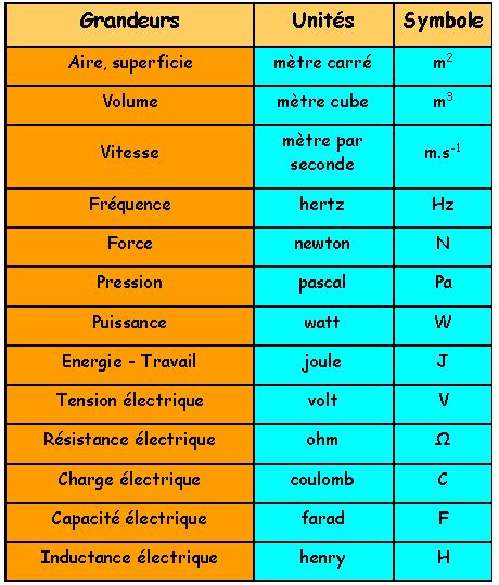 Les Unit S Du Syst Me International S I Clea