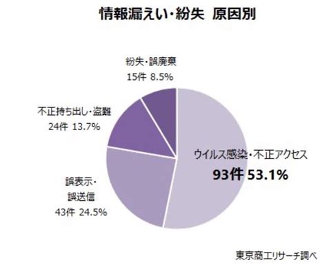 【最新】情報漏洩の国内事例10選！原因から対策までわかりやすく解説 Wiz Lanscope ブログ