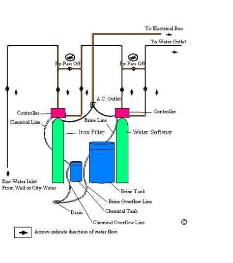 Water Softener Electronic Water Softener Circuit