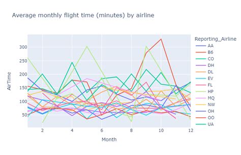 Github Mehmetbe Airline Performance And Delay Dashboard This Code