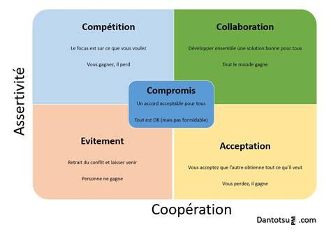 Le modèle Thomas Kilmann propose 5 approches de résolution de conflit