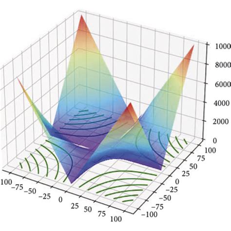 Solution Space Diagram For Nineteen Benchmark Functions A Sphere Download Scientific Diagram