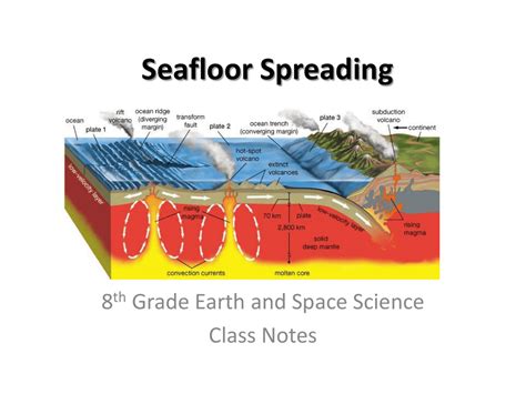 Sea Floor Spreading Diagram Exatin Info