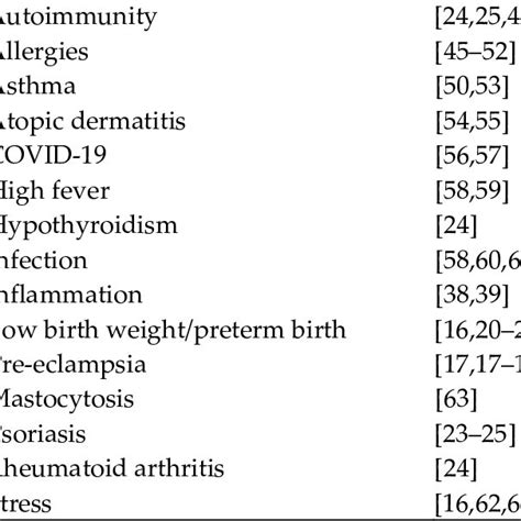 Conditions Associated With Higher Risk Of Asd Download Scientific Diagram