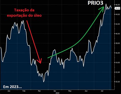 Prio Sobe Em E Empresa Divulga Lucro Maior Que No T