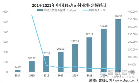 2021年中国移动支付行业发展现状及未来发展方向分析 图 智研来源投融资