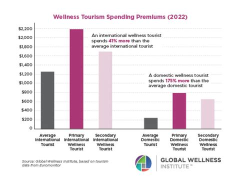 The Global Wellness Economy Reaches A Record Trillionand Its