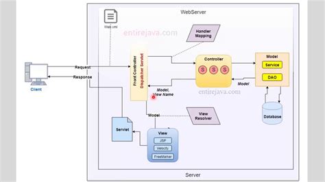 Spring Mvc Flow Diagram With Explanation Explain Complete Sp