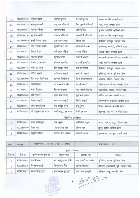 Shikshak Sewa Aayog Lower Secondary Level Final Result Bagmati And