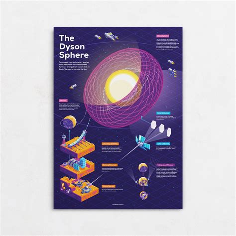 Dyson Sphere Infographic Poster Carefully Researched The Kurzgesagt