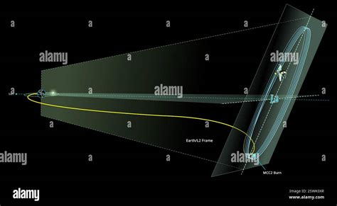 This diagram shows The James Webb Space Telescope's trajectory from ...