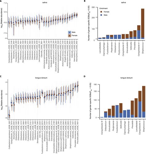 Sex Differences In The Oral Microbiome Host Traits And Their Causal