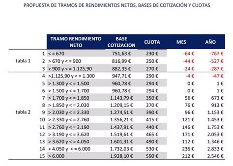 La Seguridad Social Presenta Nuevos Tramos De Cotizaci N De Aut Nomos