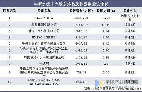 2016 2020年华新水泥（600801）总资产、营业收入、营业成本、净利润及每股收益统计华经情报网华经产业研究院