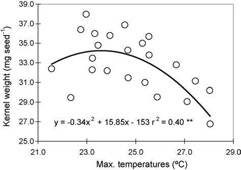 Relationship Between Kernel Weight And Maximum Temperatures Of