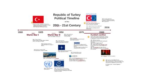 Turkey - Political Timeline by Sherry Sun on Prezi