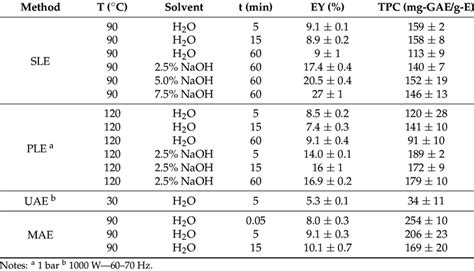 Tannin Extraction From E Globulus Bark By Different Methods And
