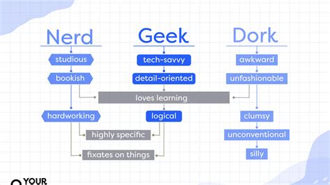 Difference Between Nerd Geek Dweeb