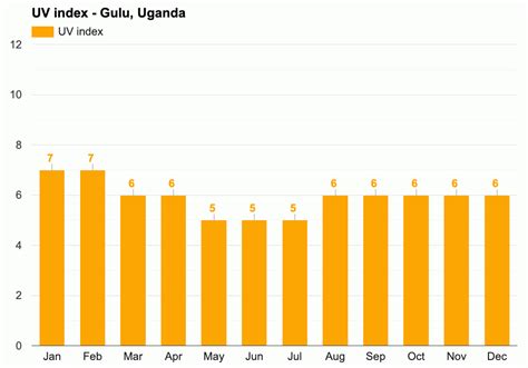 Gulu, Uganda - Detailed climate information and monthly weather ...