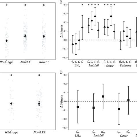 Male Reproductive Fitness Assays At Generation 0 A Relative Download Scientific Diagram