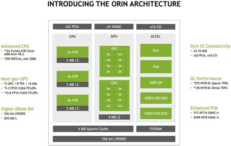 NVIDIA GTC 2022 Day 4 Highlights Meet The New Jetson Orin