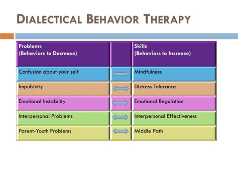 Ppt Dialectical Behavioral Therapy Dbt Jfku Powerpoint Presentation