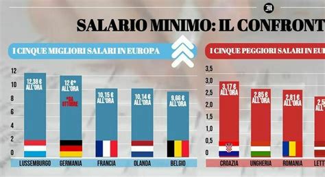 Salario Minimo Come Funziona In Europa In Germania E Lussemburgo 12 Euro Lora In Bulgaria 187