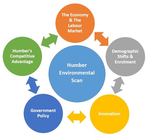 😎 The Purpose Of Environmental Scanning Environmental Scanning 2019 01 14