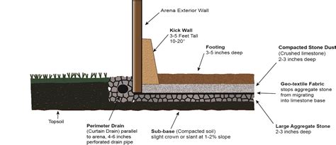 Outdoor Riding Arena Plans