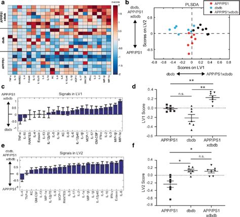 APP PS1 And Db Db Pathologies Cooperatively Promote Cytokine