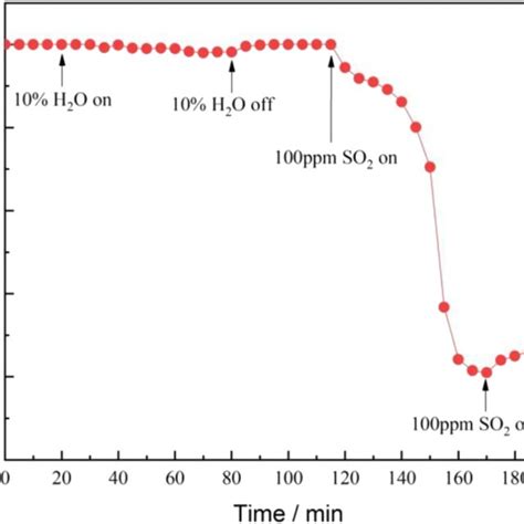 NH3 conversion and NO, NO2, and N2O formation during NH3 oxidation over ...