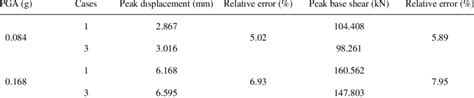 Hybrid Test Result Comparison Of Test Substructure Under Cases 1 And 3 Download Scientific Diagram