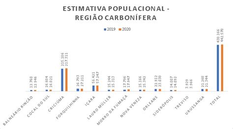 Regi O Carbon Fera Supera A Marca De Mil Habitantes Not Cias