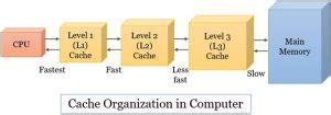 Difference Between Cache Memory And Register With Comparison Chart