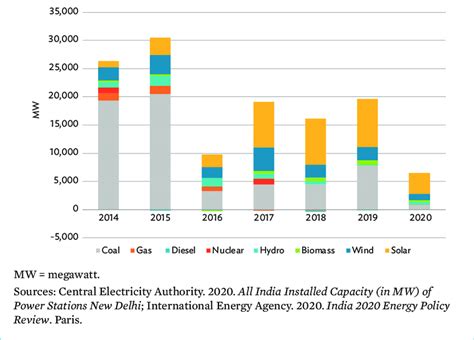 Incremental Installed Power Generation Capacities By Type Of Energy