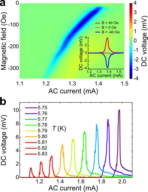 Tunable Superconducting Diode Effect And Scalable Rectification A Color