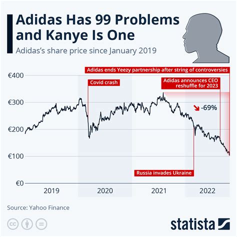 melodi Turp Sağlıklı adidas stock market name Donatmak atamak sıklıkla