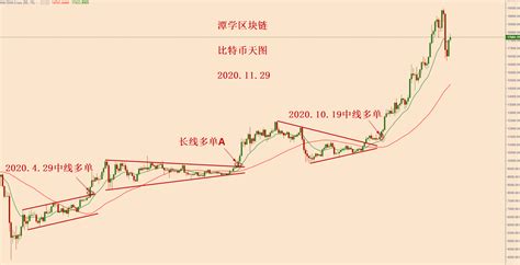 比特币接下来的调整模式可能是三角收敛震荡！ 知乎