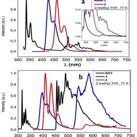 Uvvis Absorption Spectra In Dcm Solution A Bdt 1 And Boranes 1 2