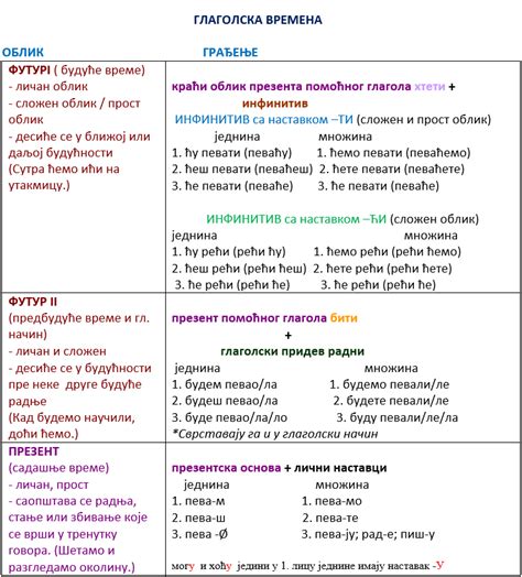 Глаголска времена Преглед граматика 6 разред Учимо Српски rs