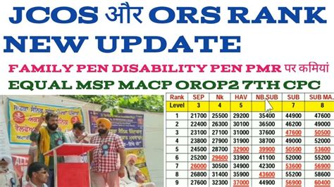 LATEST UPDATE JCOS और ORS RANK EQUAL MSP पर OROP2 PMR MACP FAMILY PEN