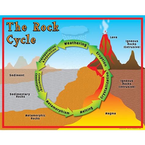 Rock Cycle Diagram With Explanation List 102 Wallpaper Wher