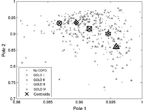 Distribution Of Poles When Stratified For Copd Severity Gold Stages Download Scientific