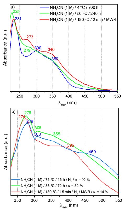 Processes Free Full Text A Comprehensive Review Of Hcn Derived Polymers