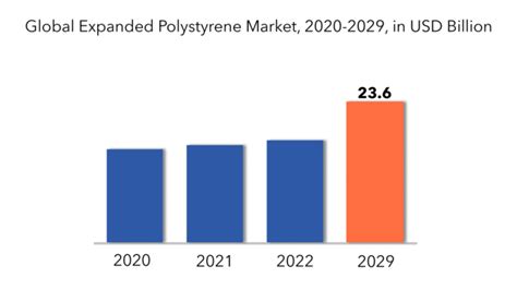 Expanded Polystyrene Market Size Share Report 2022 2029