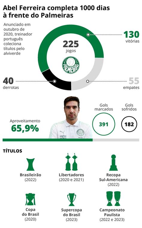 Abel Ferreira No Palmeiras Lista Completa De Títulos Conquistados Pelo Treinador