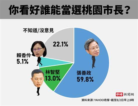 林智堅「2大核彈」引爆後 最新桃園市長民調這數字太震撼 政治 中時新聞網